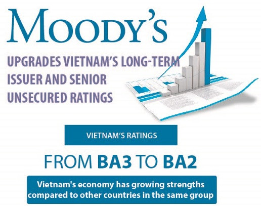 [Infographic] Moody’s upgrades Vietnam’s ratings to Ba2, outlook to stable